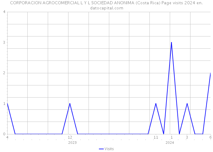 CORPORACION AGROCOMERCIAL L Y L SOCIEDAD ANONIMA (Costa Rica) Page visits 2024 