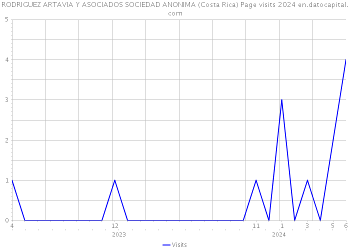 RODRIGUEZ ARTAVIA Y ASOCIADOS SOCIEDAD ANONIMA (Costa Rica) Page visits 2024 