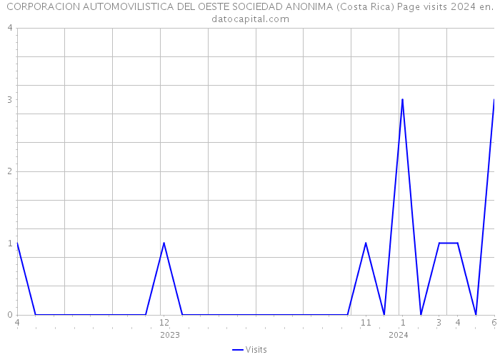 CORPORACION AUTOMOVILISTICA DEL OESTE SOCIEDAD ANONIMA (Costa Rica) Page visits 2024 