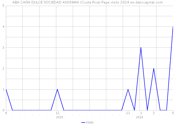 ABA CAŃA DULCE SOCIEDAD ANONIMA (Costa Rica) Page visits 2024 