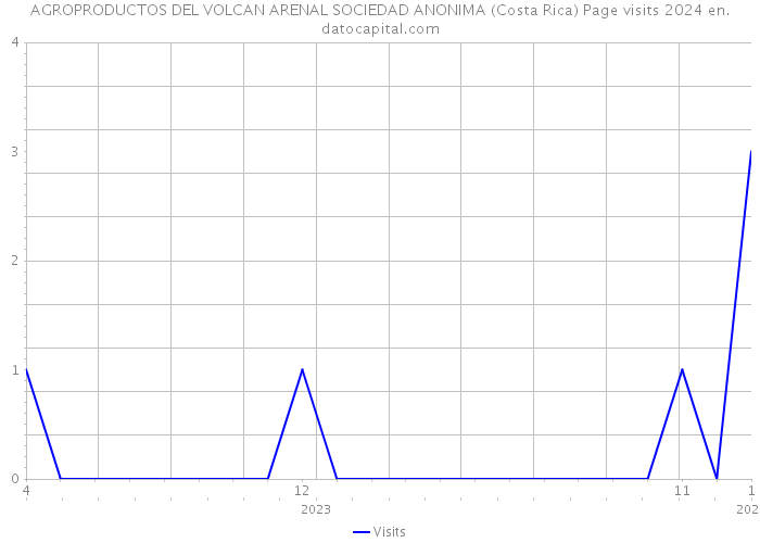 AGROPRODUCTOS DEL VOLCAN ARENAL SOCIEDAD ANONIMA (Costa Rica) Page visits 2024 