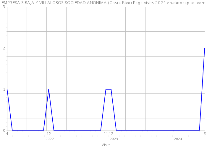 EMPRESA SIBAJA Y VILLALOBOS SOCIEDAD ANONIMA (Costa Rica) Page visits 2024 