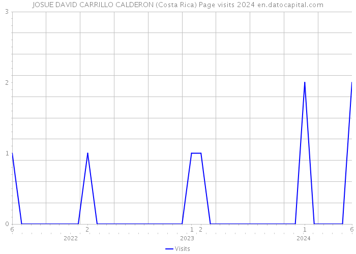 JOSUE DAVID CARRILLO CALDERON (Costa Rica) Page visits 2024 