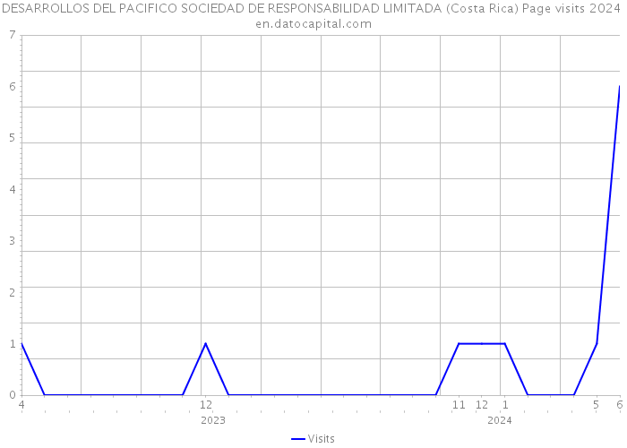 DESARROLLOS DEL PACIFICO SOCIEDAD DE RESPONSABILIDAD LIMITADA (Costa Rica) Page visits 2024 