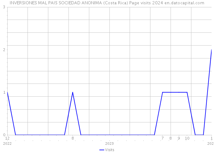 INVERSIONES MAL PAIS SOCIEDAD ANONIMA (Costa Rica) Page visits 2024 