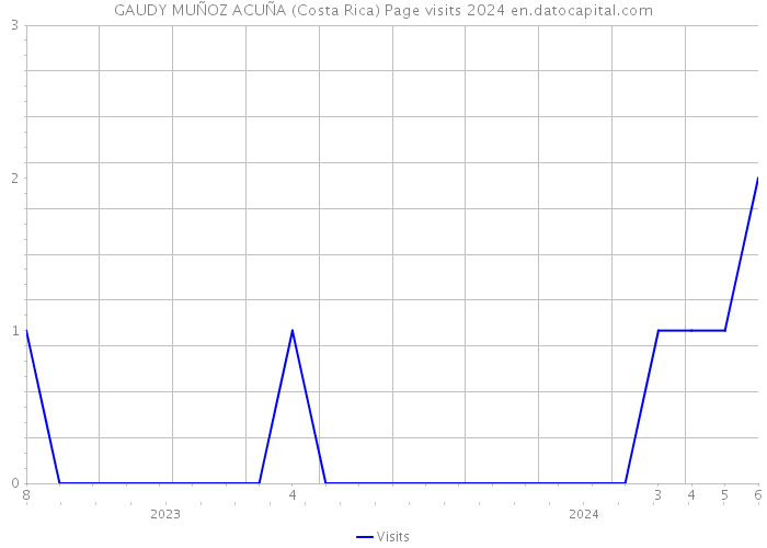 GAUDY MUÑOZ ACUÑA (Costa Rica) Page visits 2024 