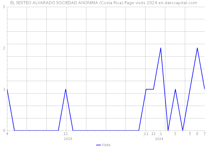 EL SESTEO ALVARADO SOCIEDAD ANONIMA (Costa Rica) Page visits 2024 
