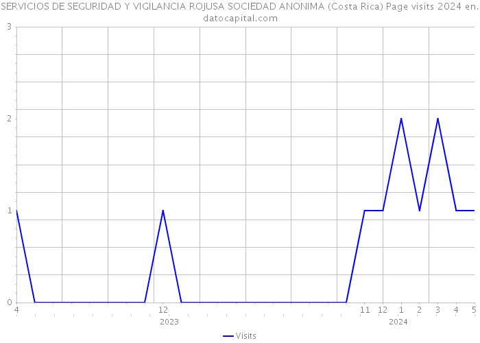 SERVICIOS DE SEGURIDAD Y VIGILANCIA ROJUSA SOCIEDAD ANONIMA (Costa Rica) Page visits 2024 