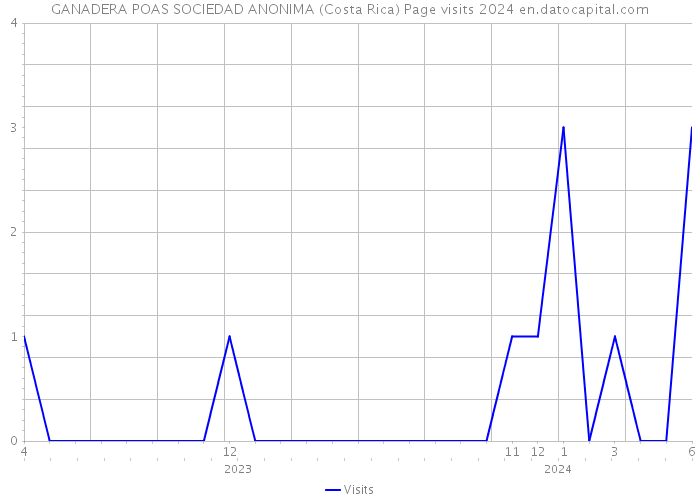 GANADERA POAS SOCIEDAD ANONIMA (Costa Rica) Page visits 2024 
