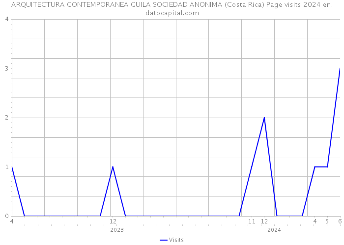 ARQUITECTURA CONTEMPORANEA GUILA SOCIEDAD ANONIMA (Costa Rica) Page visits 2024 