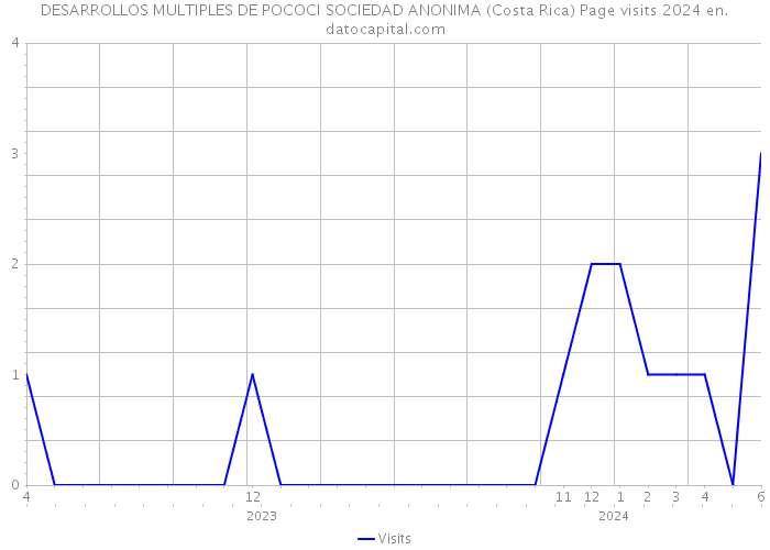 DESARROLLOS MULTIPLES DE POCOCI SOCIEDAD ANONIMA (Costa Rica) Page visits 2024 