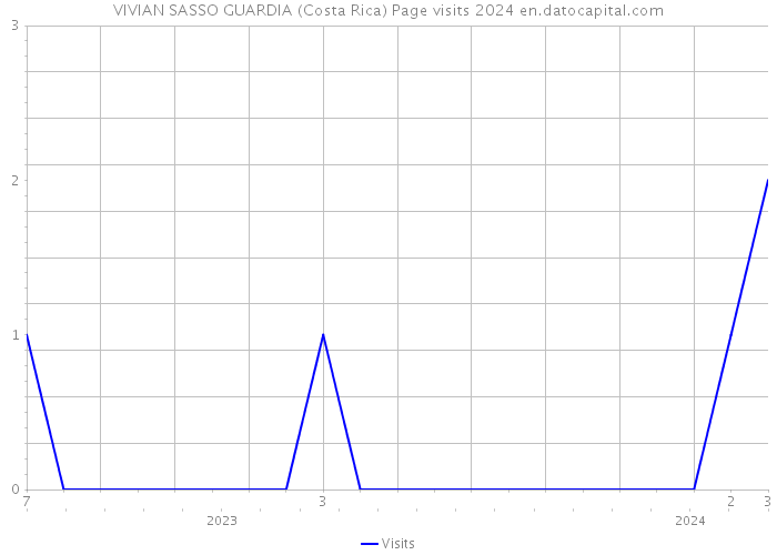 VIVIAN SASSO GUARDIA (Costa Rica) Page visits 2024 
