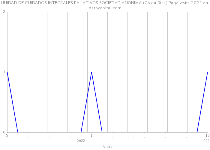 UNIDAD DE CUIDADOS INTEGRALES PALIATIVOS SOCIEDAD ANONIMA (Costa Rica) Page visits 2024 