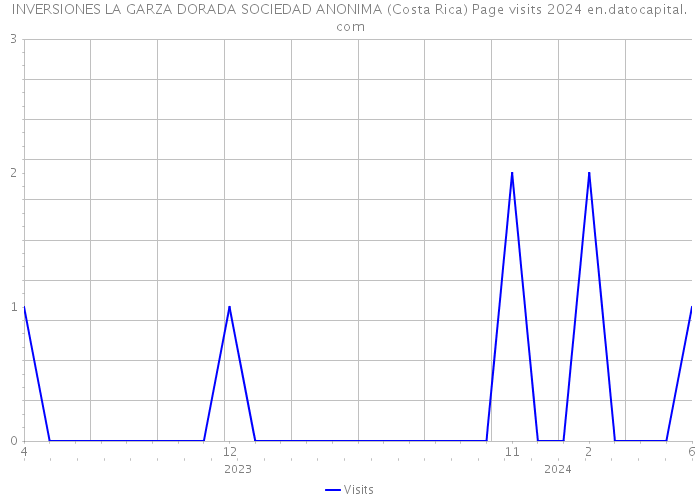 INVERSIONES LA GARZA DORADA SOCIEDAD ANONIMA (Costa Rica) Page visits 2024 