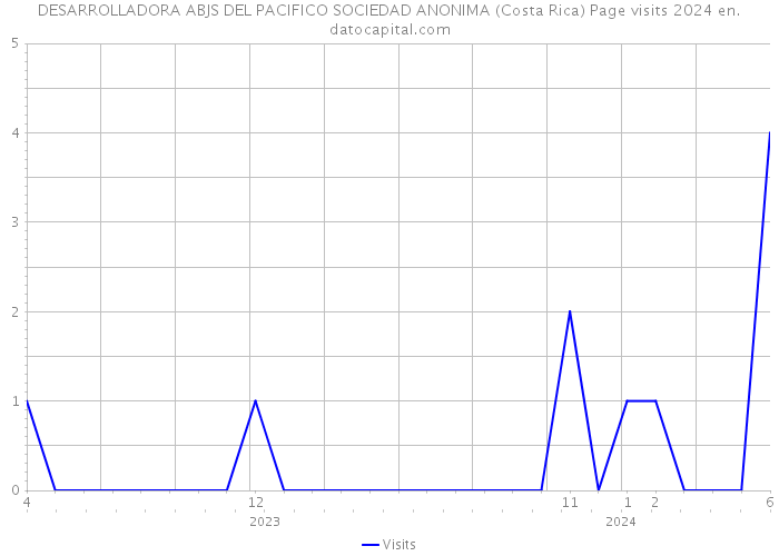 DESARROLLADORA ABJS DEL PACIFICO SOCIEDAD ANONIMA (Costa Rica) Page visits 2024 