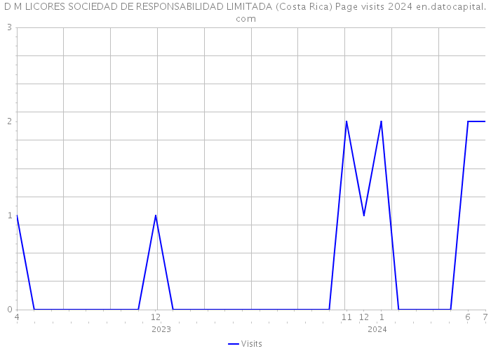 D M LICORES SOCIEDAD DE RESPONSABILIDAD LIMITADA (Costa Rica) Page visits 2024 