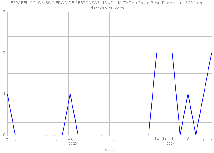 ESPABEL COLON SOCIEDAD DE RESPONSABILIDAD LIMITADA (Costa Rica) Page visits 2024 