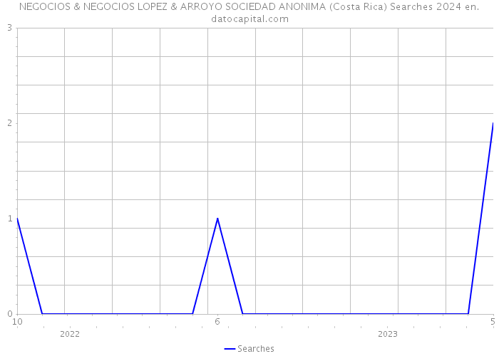 NEGOCIOS & NEGOCIOS LOPEZ & ARROYO SOCIEDAD ANONIMA (Costa Rica) Searches 2024 