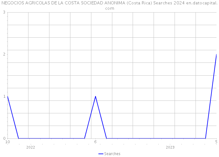 NEGOCIOS AGRICOLAS DE LA COSTA SOCIEDAD ANONIMA (Costa Rica) Searches 2024 