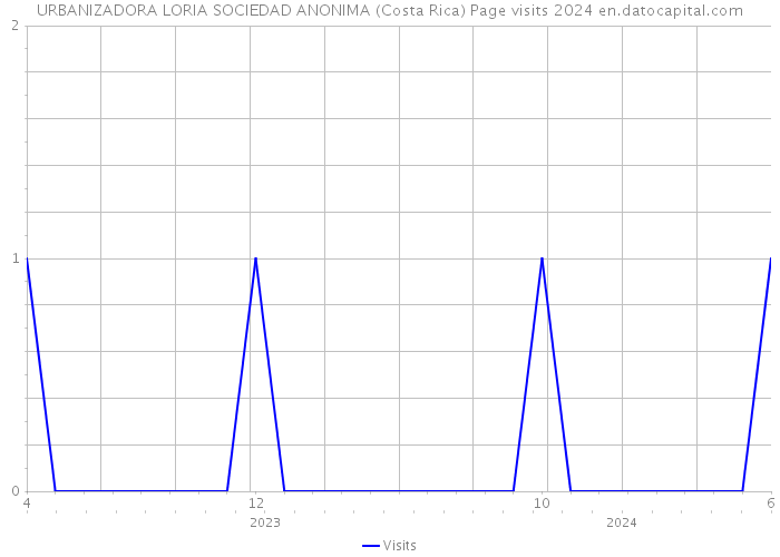 URBANIZADORA LORIA SOCIEDAD ANONIMA (Costa Rica) Page visits 2024 
