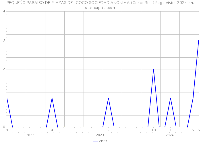 PEQUEŃO PARAISO DE PLAYAS DEL COCO SOCIEDAD ANONIMA (Costa Rica) Page visits 2024 