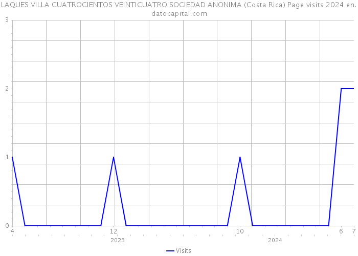 LAQUES VILLA CUATROCIENTOS VEINTICUATRO SOCIEDAD ANONIMA (Costa Rica) Page visits 2024 