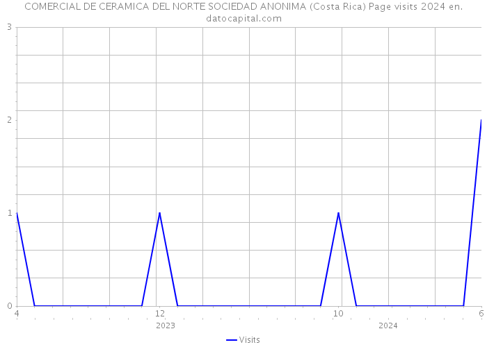 COMERCIAL DE CERAMICA DEL NORTE SOCIEDAD ANONIMA (Costa Rica) Page visits 2024 