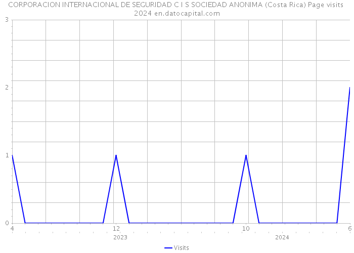 CORPORACION INTERNACIONAL DE SEGURIDAD C I S SOCIEDAD ANONIMA (Costa Rica) Page visits 2024 