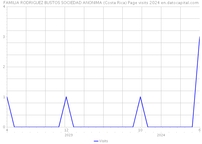 FAMILIA RODRIGUEZ BUSTOS SOCIEDAD ANONIMA (Costa Rica) Page visits 2024 