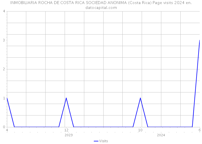 INMOBILIARIA ROCHA DE COSTA RICA SOCIEDAD ANONIMA (Costa Rica) Page visits 2024 