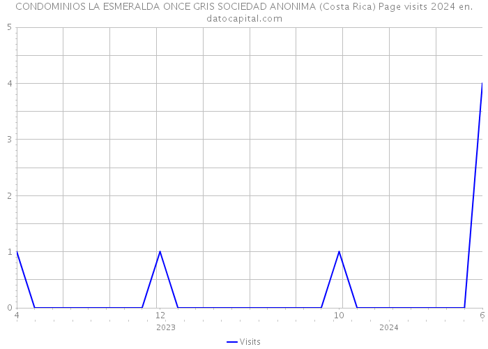 CONDOMINIOS LA ESMERALDA ONCE GRIS SOCIEDAD ANONIMA (Costa Rica) Page visits 2024 