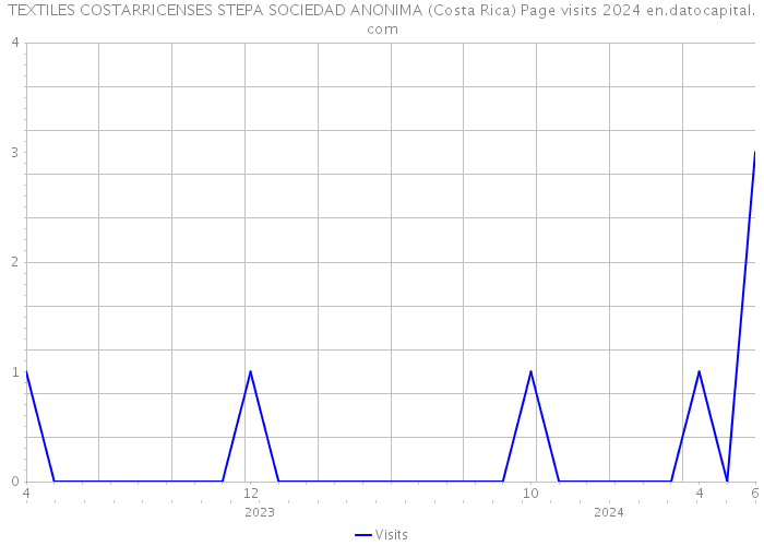 TEXTILES COSTARRICENSES STEPA SOCIEDAD ANONIMA (Costa Rica) Page visits 2024 