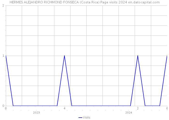 HERMES ALEJANDRO RICHMOND FONSECA (Costa Rica) Page visits 2024 