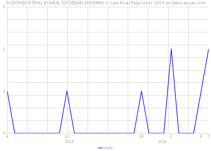 AGROINDUSTRIAL JICARAL SOCIEDAD ANONIMA (Costa Rica) Page visits 2024 