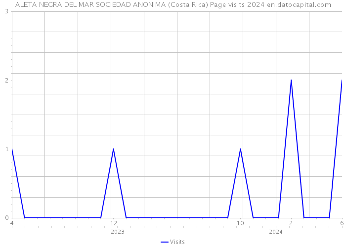 ALETA NEGRA DEL MAR SOCIEDAD ANONIMA (Costa Rica) Page visits 2024 