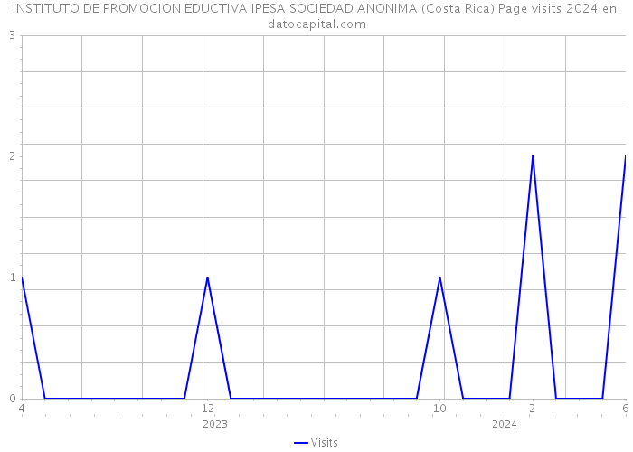 INSTITUTO DE PROMOCION EDUCTIVA IPESA SOCIEDAD ANONIMA (Costa Rica) Page visits 2024 