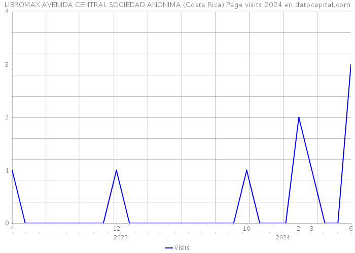 LIBROMAX AVENIDA CENTRAL SOCIEDAD ANONIMA (Costa Rica) Page visits 2024 