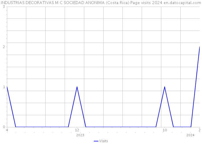INDUSTRIAS DECORATIVAS M C SOCIEDAD ANONIMA (Costa Rica) Page visits 2024 