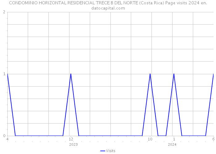CONDOMINIO HORIZONTAL RESIDENCIAL TRECE B DEL NORTE (Costa Rica) Page visits 2024 