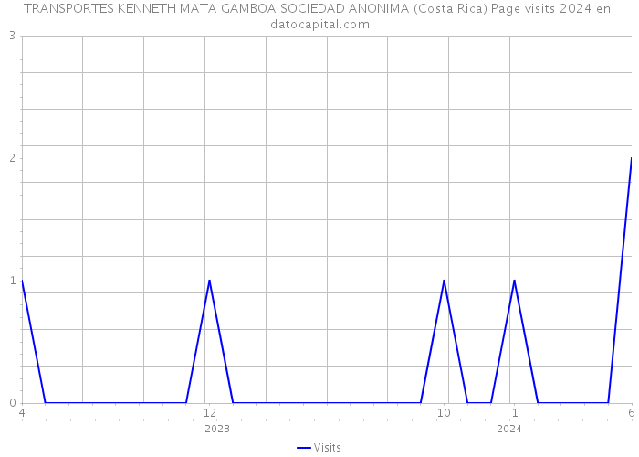 TRANSPORTES KENNETH MATA GAMBOA SOCIEDAD ANONIMA (Costa Rica) Page visits 2024 