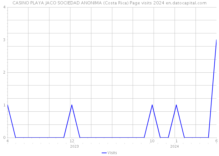 CASINO PLAYA JACO SOCIEDAD ANONIMA (Costa Rica) Page visits 2024 