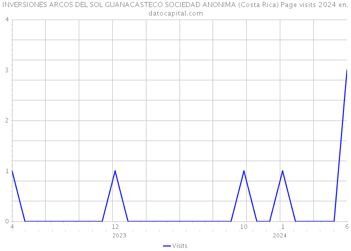 INVERSIONES ARCOS DEL SOL GUANACASTECO SOCIEDAD ANONIMA (Costa Rica) Page visits 2024 