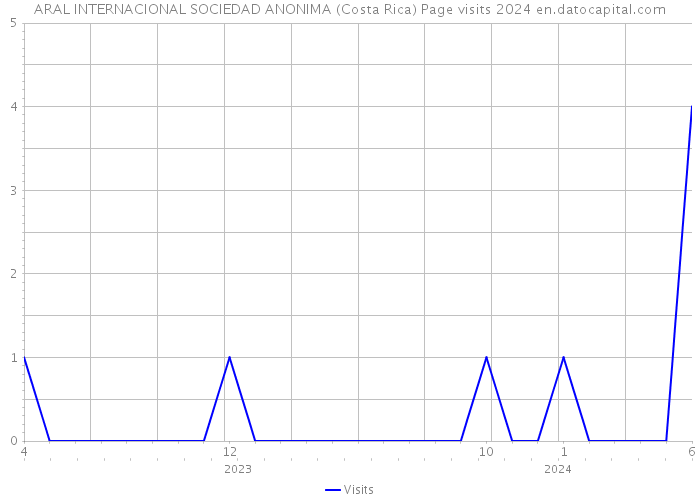 ARAL INTERNACIONAL SOCIEDAD ANONIMA (Costa Rica) Page visits 2024 