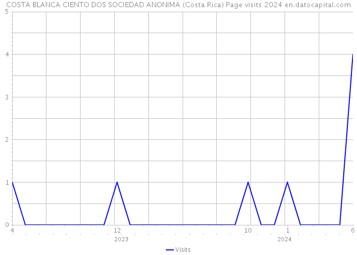 COSTA BLANCA CIENTO DOS SOCIEDAD ANONIMA (Costa Rica) Page visits 2024 