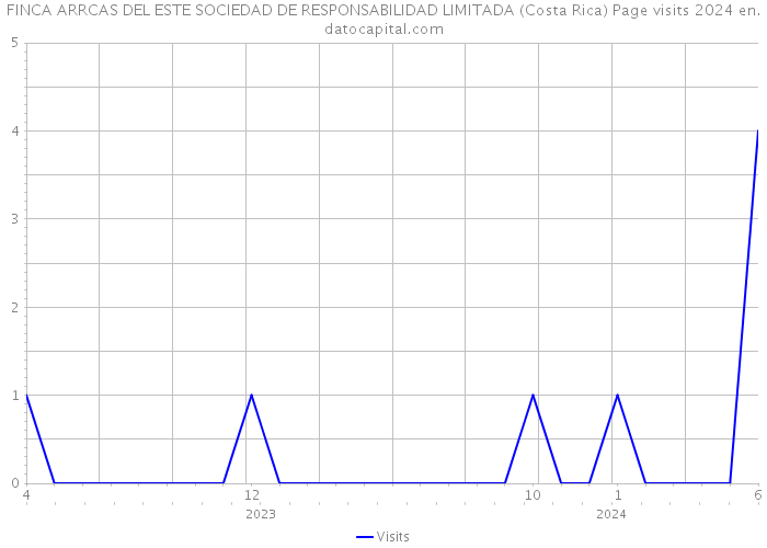 FINCA ARRCAS DEL ESTE SOCIEDAD DE RESPONSABILIDAD LIMITADA (Costa Rica) Page visits 2024 