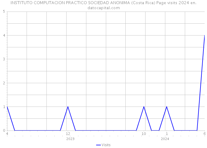 INSTITUTO COMPUTACION PRACTICO SOCIEDAD ANONIMA (Costa Rica) Page visits 2024 