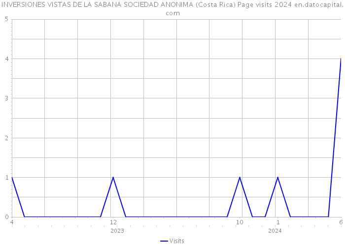 INVERSIONES VISTAS DE LA SABANA SOCIEDAD ANONIMA (Costa Rica) Page visits 2024 