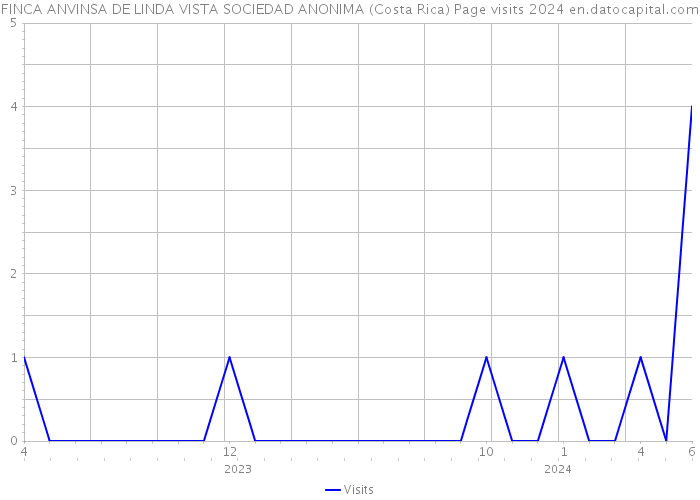 FINCA ANVINSA DE LINDA VISTA SOCIEDAD ANONIMA (Costa Rica) Page visits 2024 