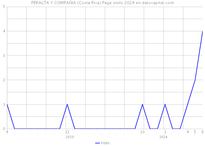 PERALTA Y COMPAŃIA (Costa Rica) Page visits 2024 