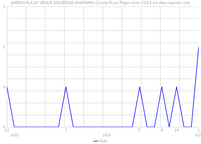 JARDIN PLAZA VENUS SOCIEDAD ANONIMA (Costa Rica) Page visits 2024 